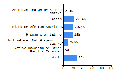 Percentage of school-aged residents enrolled in public school chart