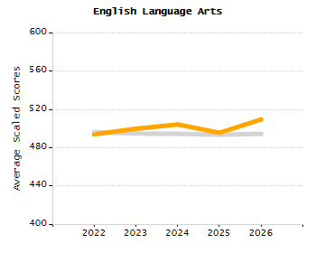 Dropout rate chart