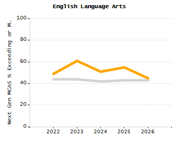 5-year cohort graduation rate chart