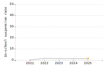 Percentage of kindergarten students enrolled full-day kindergarten line chart