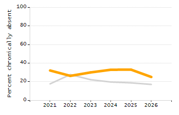 Percentage of school-aged residents enrolled in public school chart
