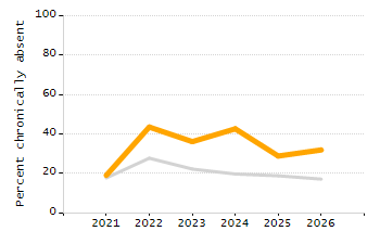 Percentage of kindergarten students enrolled full-day kindergarten line chart