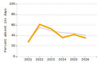 Percentage of students suspended in-school at least once chart