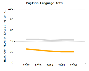 Percentage of school-aged residents enrolled in public school chart