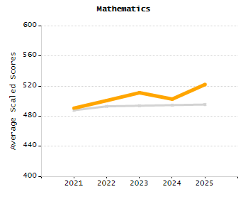 4-year cohort graduation rate chart