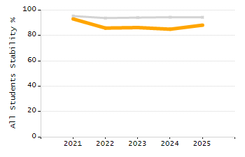 Percentage of students suspended in-school at least once chart