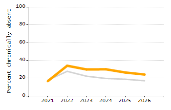 Percentage of school-aged residents enrolled in public school chart