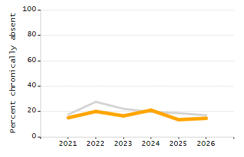 Dropout rate chart
