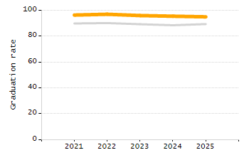Percentage of kindergarten students enrolled full-day kindergarten line chart