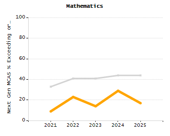 Organization Total Enrollment percentage chart