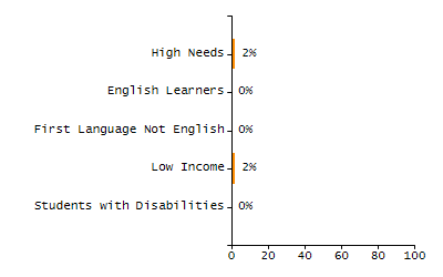 Chronically absent rate chart