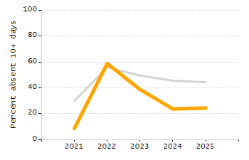 Percentage of school-aged residents enrolled in public school chart