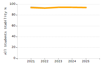 Student attendance absent ten or more days each year chart
