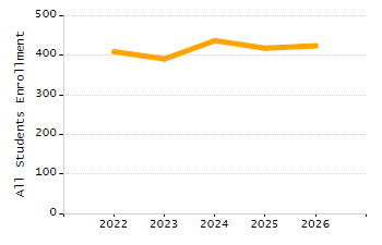 Student attendance absent ten or more days each year chart