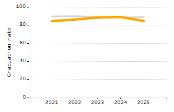 Percentage of kindergarten students enrolled full-day kindergarten line chart
