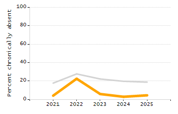 Organization Total Enrollment percentage chart