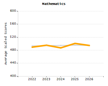 Organization Total Enrollment percentage chart