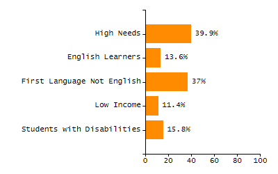 Percentage of school-aged residents enrolled in public school chart