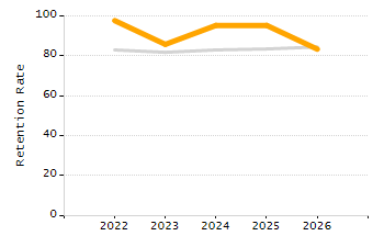 4-year cohort graduation rate chart