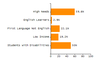 Percentage of school-aged residents enrolled in public school chart