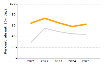 Percentage of kindergarten students enrolled full-day kindergarten line chart
