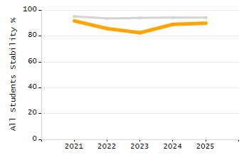 Organization Total Enrollment percentage chart