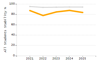 Percentage of school-aged residents enrolled in public school chart