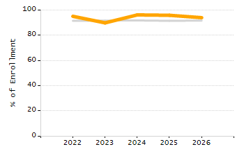 Percentage of school-aged residents enrolled in public school chart