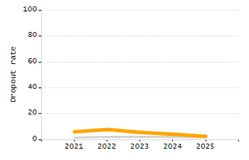 Percentage of kindergarten students enrolled full-day kindergarten line chart