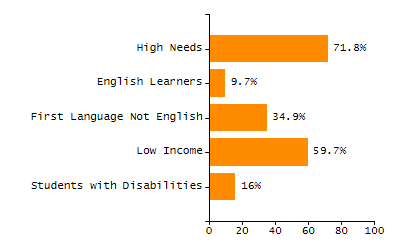 Organization Total Enrollment percentage chart