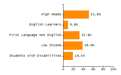 Percentage of school-aged residents enrolled in public school chart