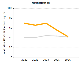 Student attendance absent ten or more days each year chart