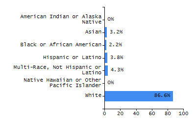 Percentage of school-aged residents enrolled in public school chart