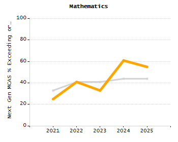 Percentage of students suspended in-school at least once chart
