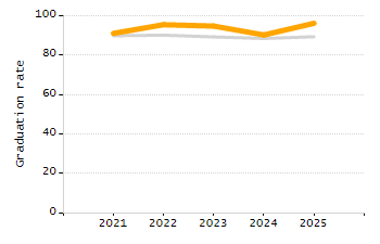 Percentage of students suspended in-school at least once chart