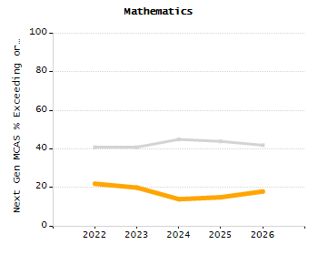 Percentage of kindergarten students enrolled full-day kindergarten line chart