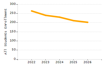 Dropout rate chart