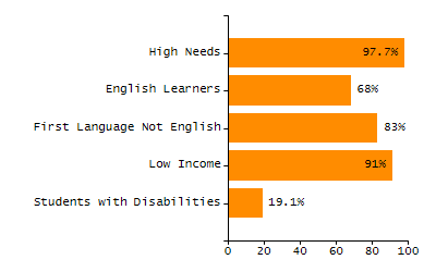 Chronically absent rate chart