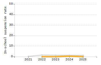 5-year cohort graduation rate chart