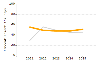 Percentage of school-aged residents enrolled in public school chart