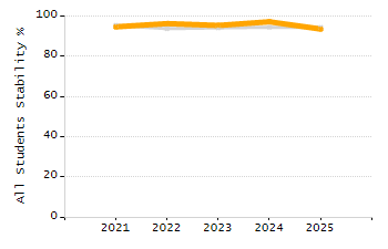 Percentage of school-aged residents enrolled in public school chart