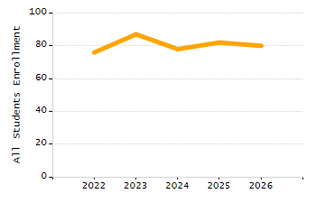 Percentage of kindergarten students enrolled full-day kindergarten line chart