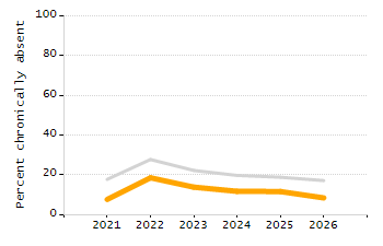 5-year cohort graduation rate chart