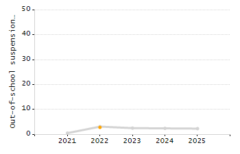 Organization Total Enrollment percentage chart