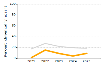 Organization Total Enrollment percentage chart