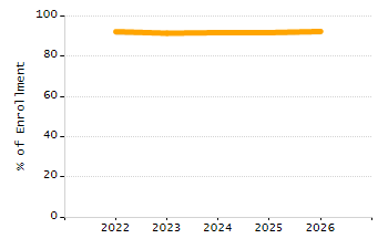 Dropout rate chart