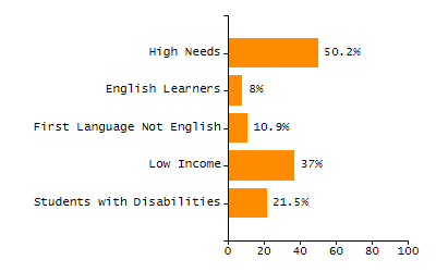 Percentage of students suspended out-of-school at least once chart