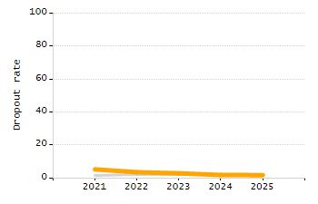 5-year cohort graduation rate chart