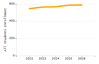Organization Total Enrollment percentage chart