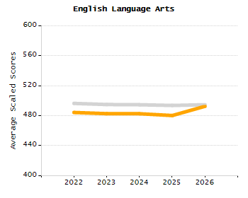 Percentage of kindergarten students enrolled full-day kindergarten line chart